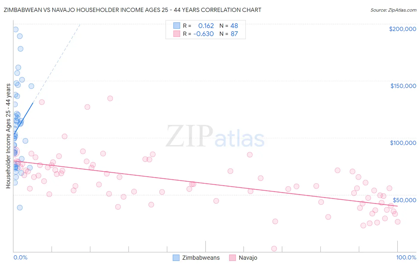Zimbabwean vs Navajo Householder Income Ages 25 - 44 years