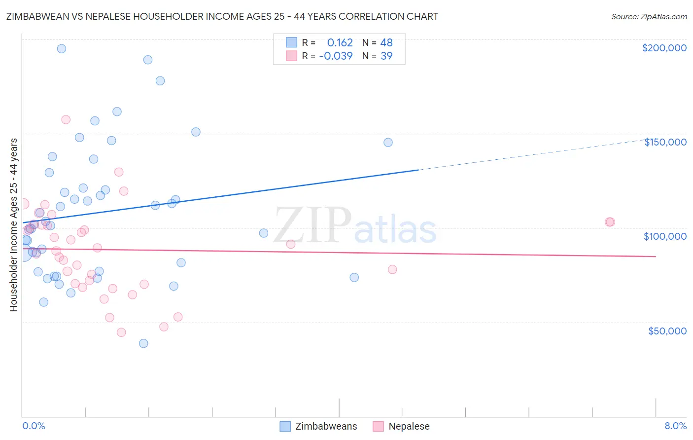 Zimbabwean vs Nepalese Householder Income Ages 25 - 44 years