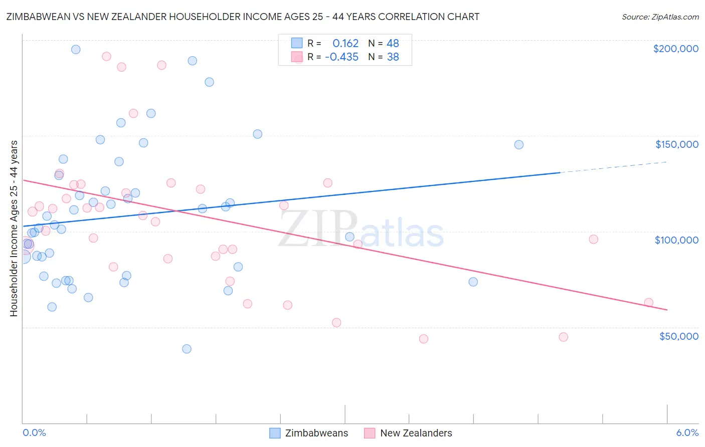 Zimbabwean vs New Zealander Householder Income Ages 25 - 44 years
