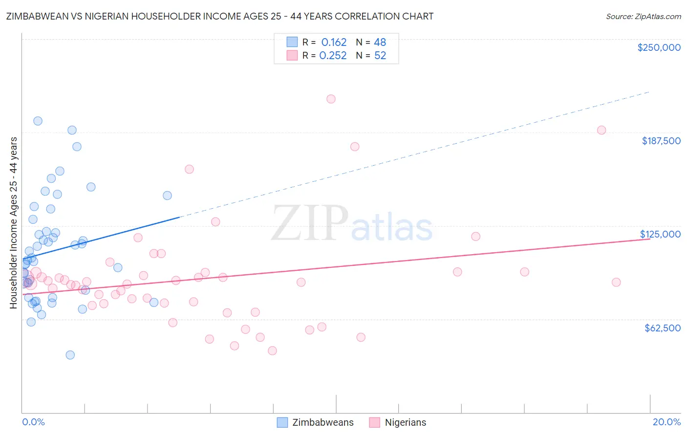 Zimbabwean vs Nigerian Householder Income Ages 25 - 44 years
