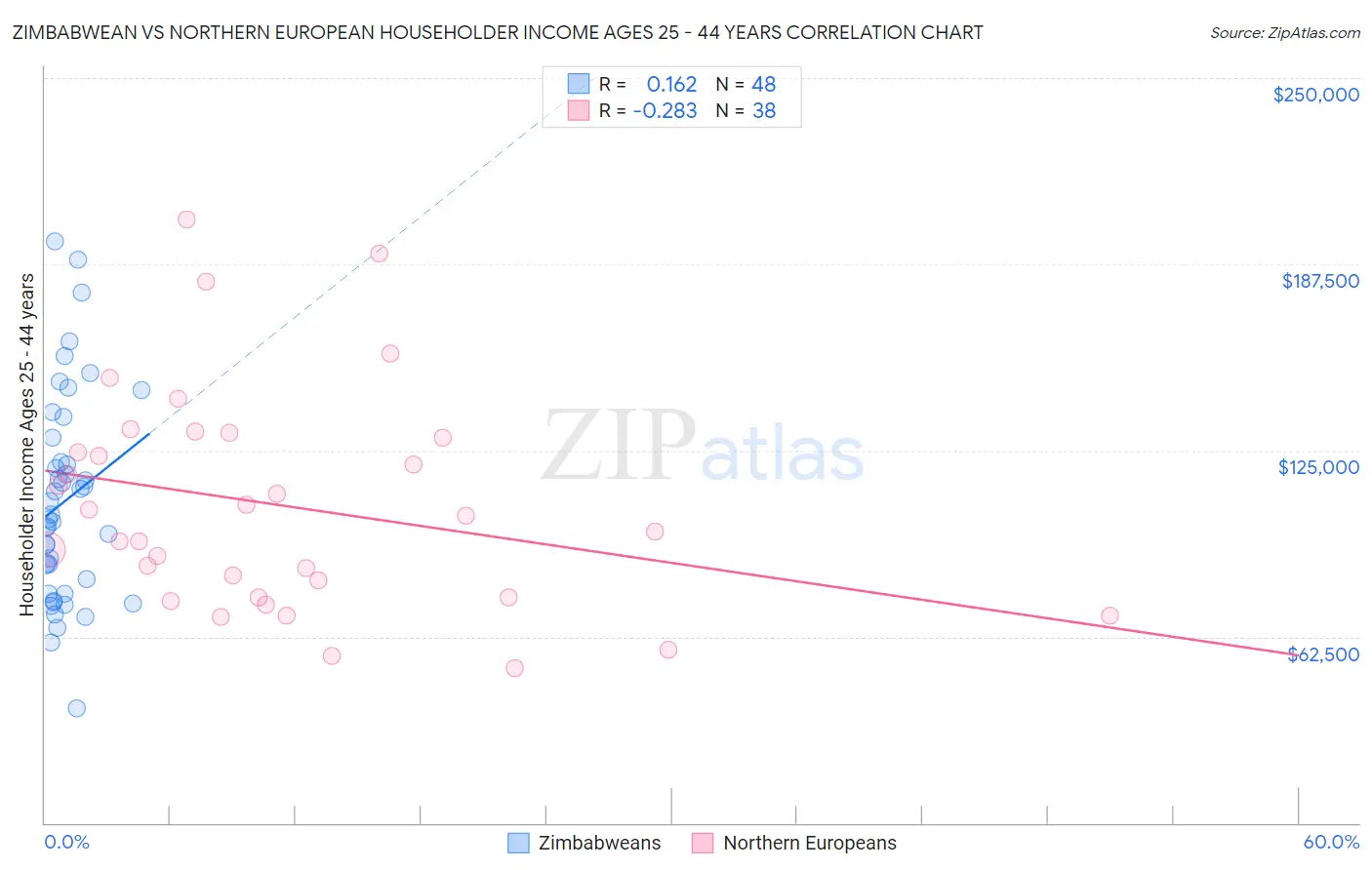 Zimbabwean vs Northern European Householder Income Ages 25 - 44 years
