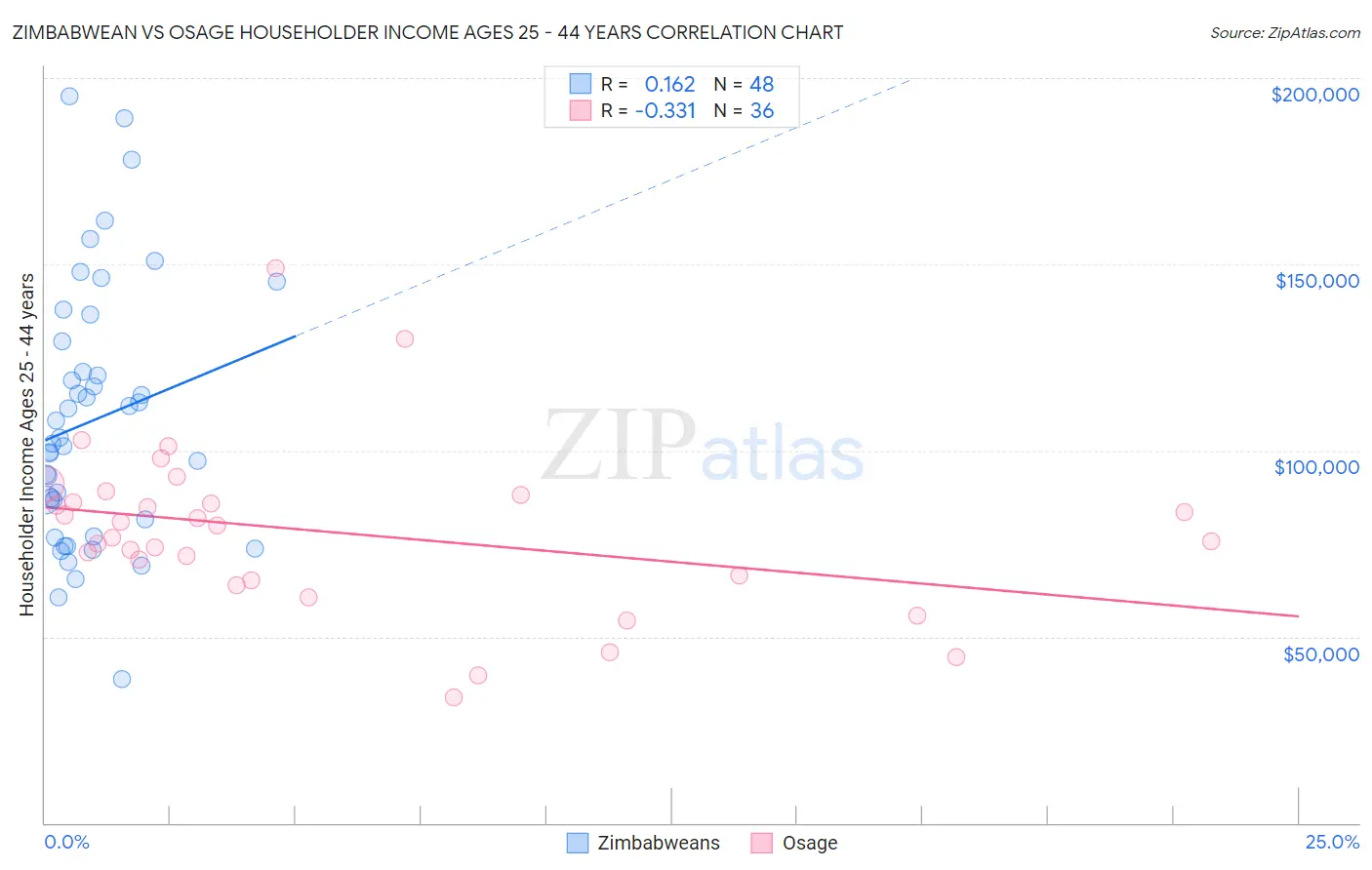 Zimbabwean vs Osage Householder Income Ages 25 - 44 years