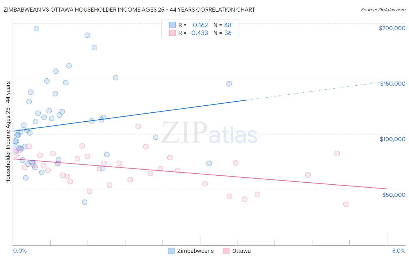 Zimbabwean vs Ottawa Householder Income Ages 25 - 44 years