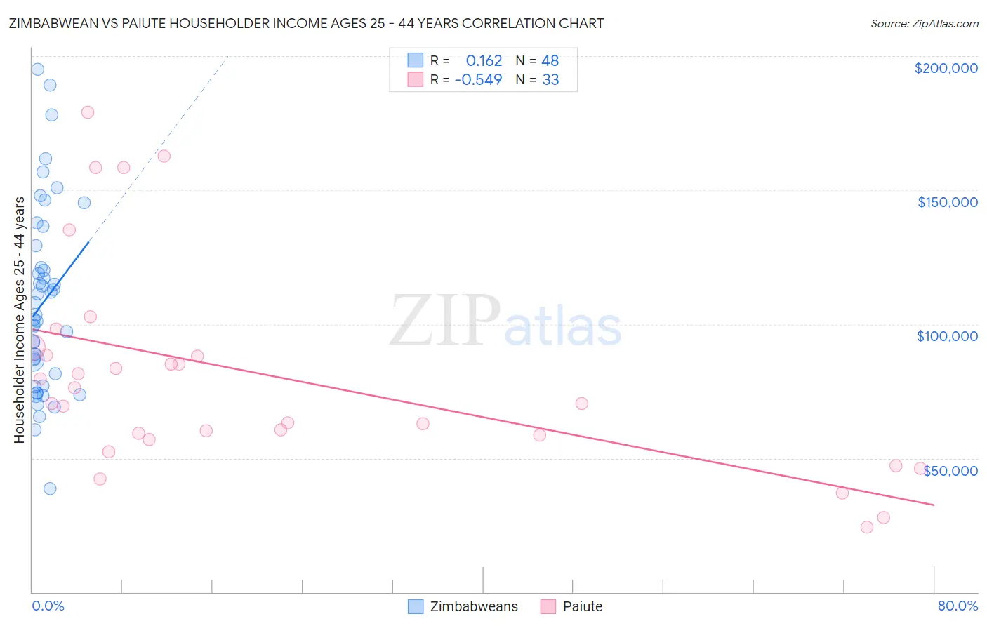 Zimbabwean vs Paiute Householder Income Ages 25 - 44 years