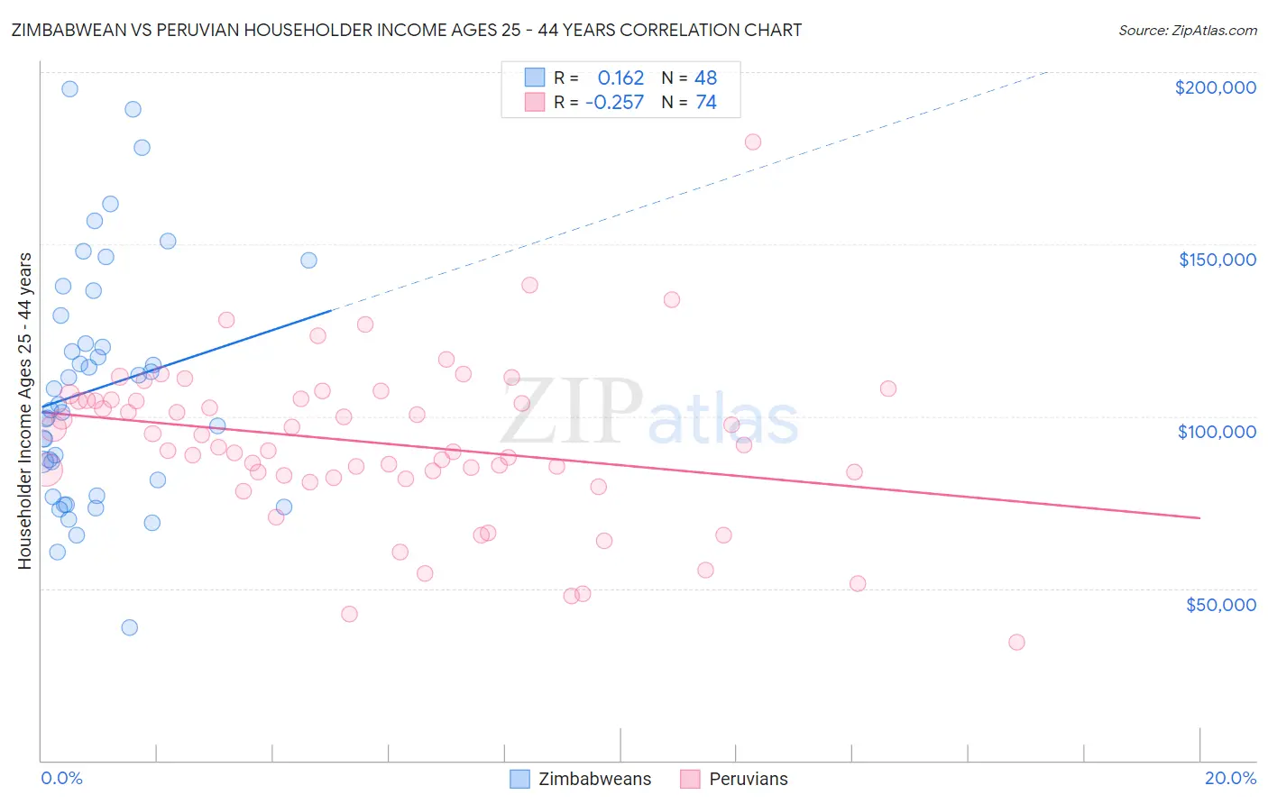 Zimbabwean vs Peruvian Householder Income Ages 25 - 44 years