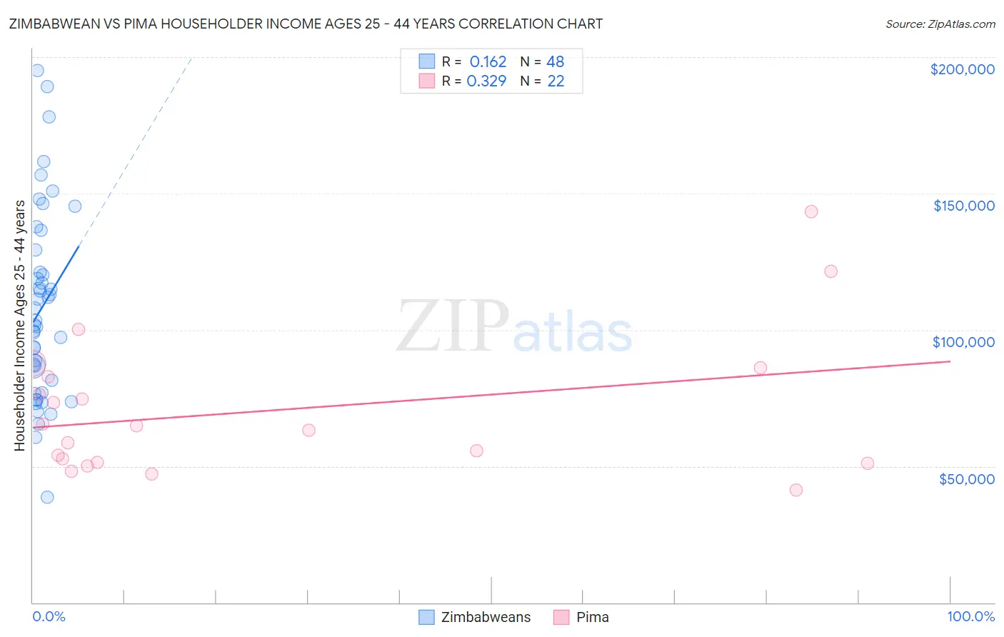 Zimbabwean vs Pima Householder Income Ages 25 - 44 years