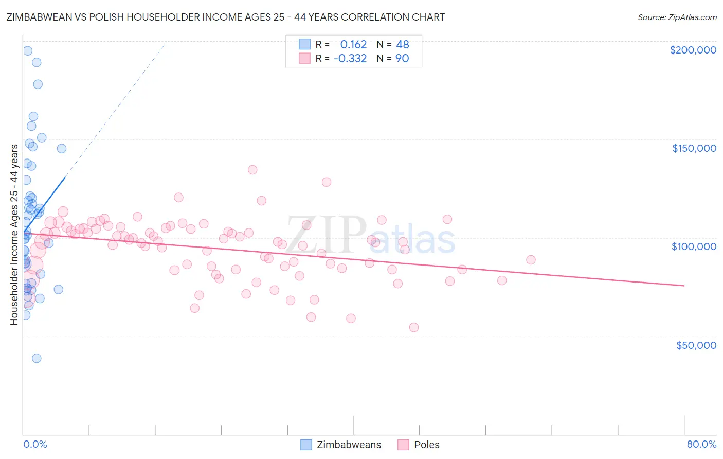 Zimbabwean vs Polish Householder Income Ages 25 - 44 years
