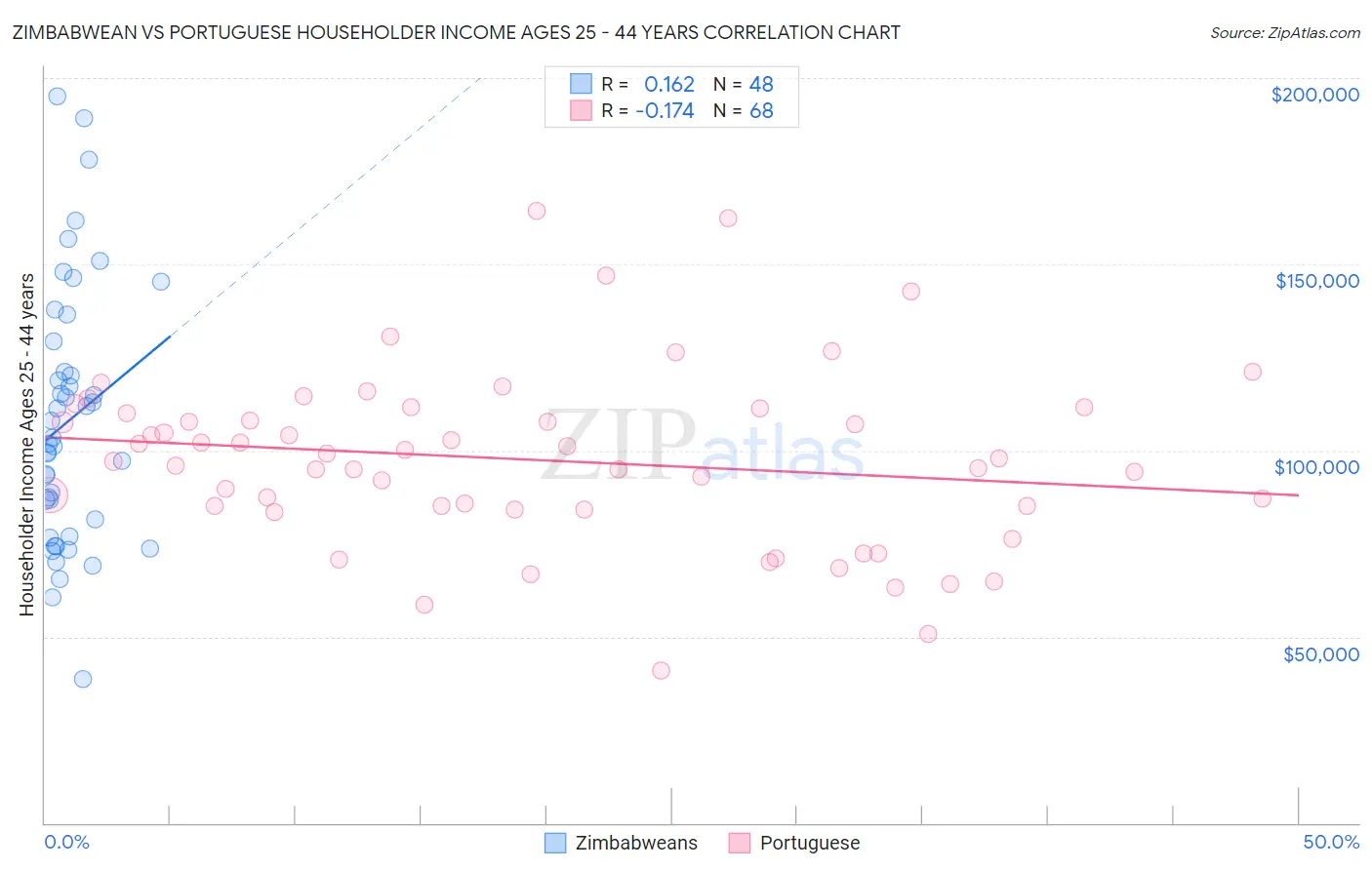 Zimbabwean vs Portuguese Householder Income Ages 25 - 44 years
