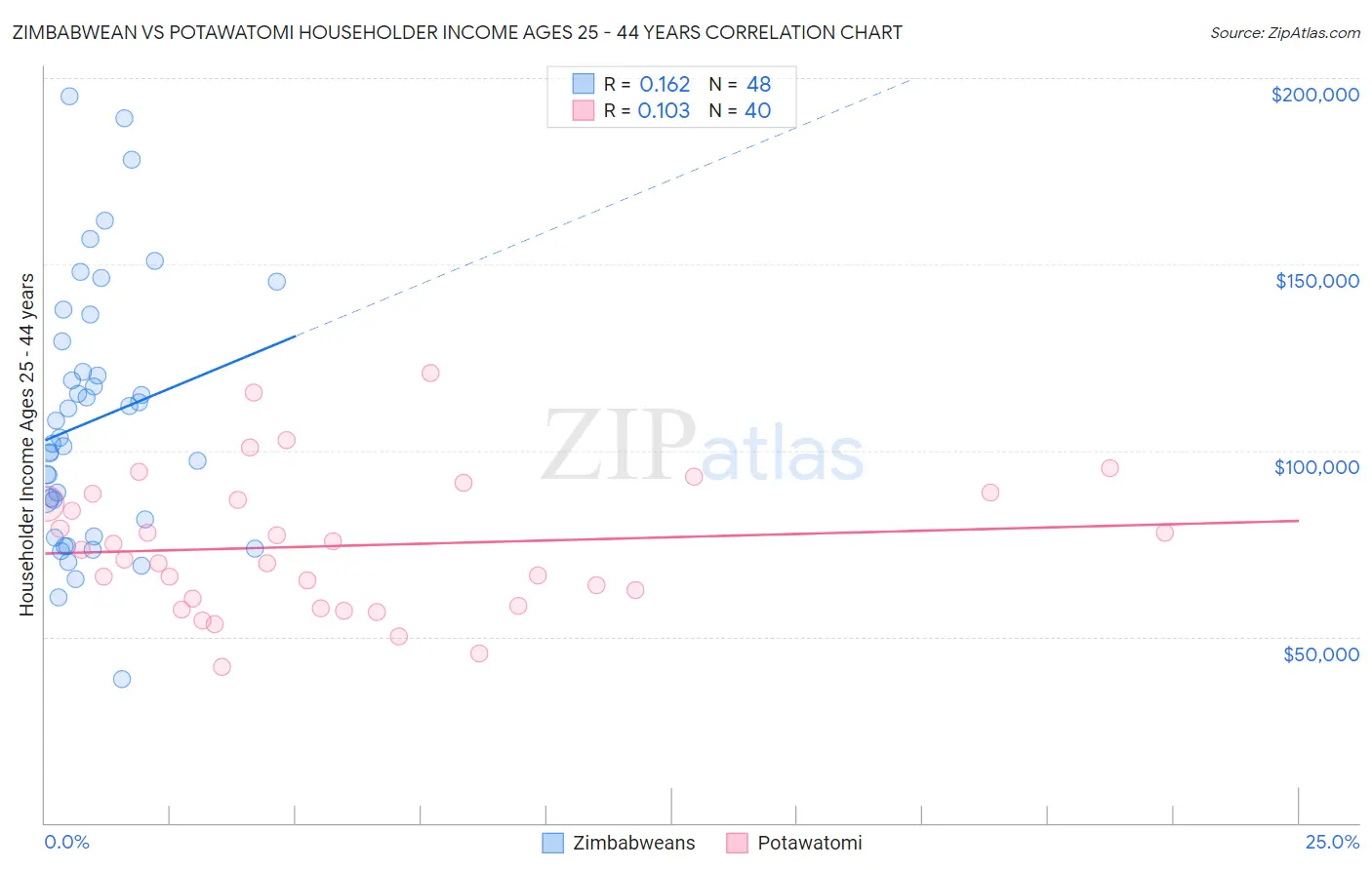 Zimbabwean vs Potawatomi Householder Income Ages 25 - 44 years