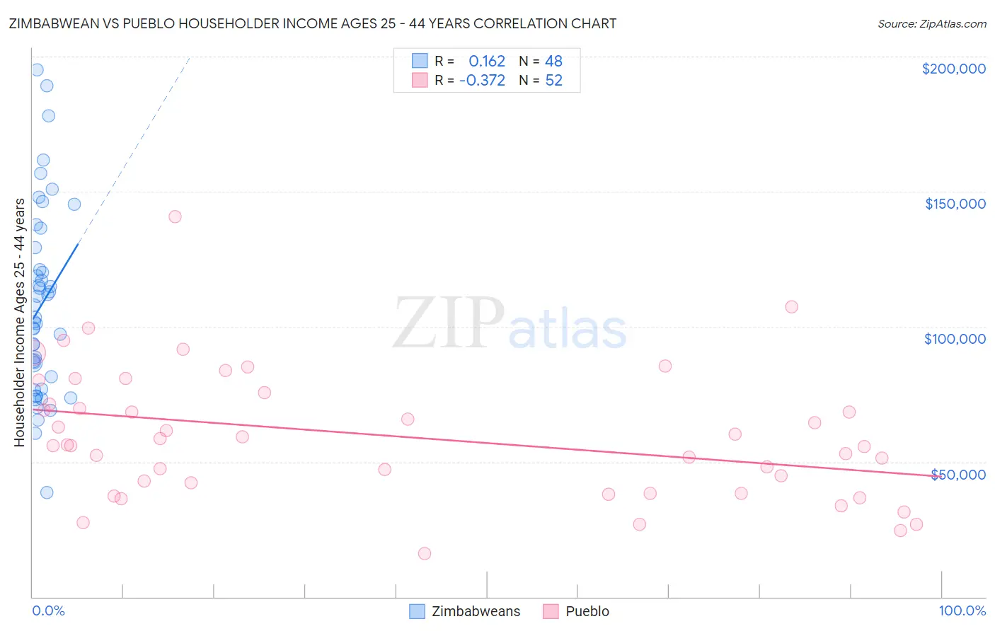 Zimbabwean vs Pueblo Householder Income Ages 25 - 44 years