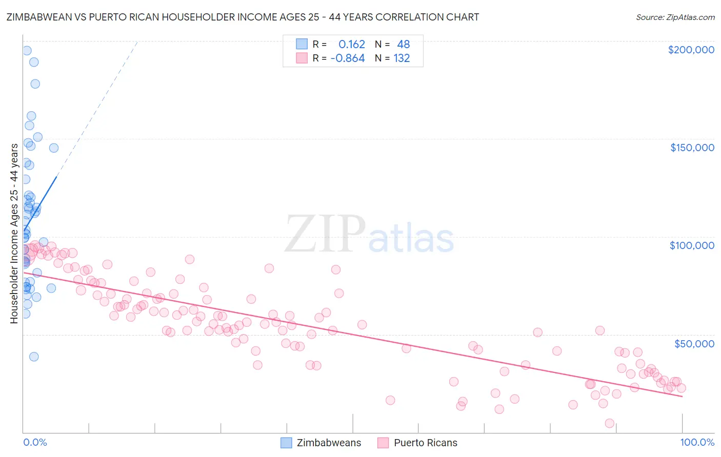 Zimbabwean vs Puerto Rican Householder Income Ages 25 - 44 years