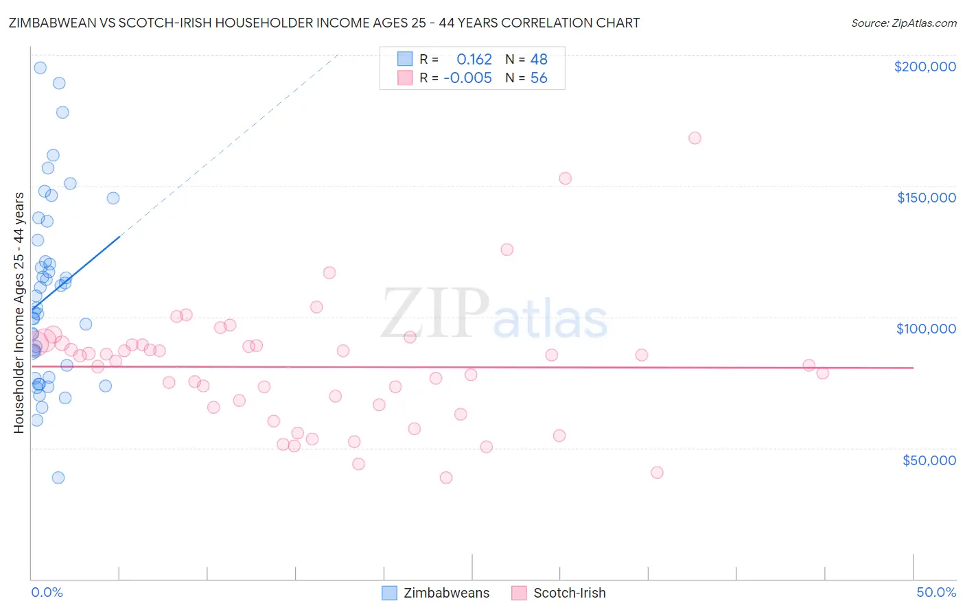 Zimbabwean vs Scotch-Irish Householder Income Ages 25 - 44 years