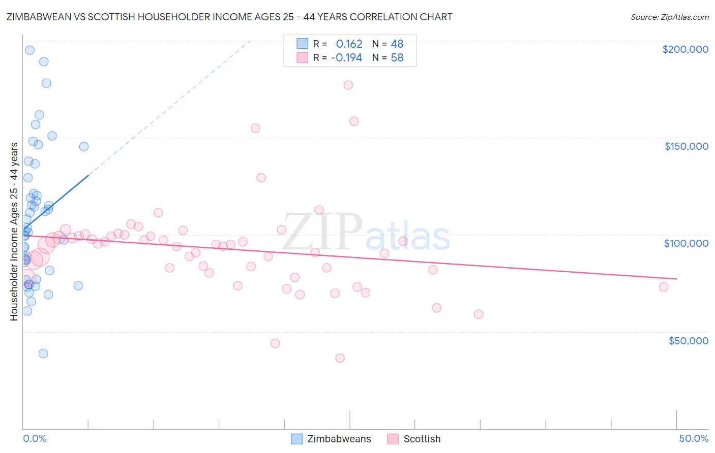 Zimbabwean vs Scottish Householder Income Ages 25 - 44 years