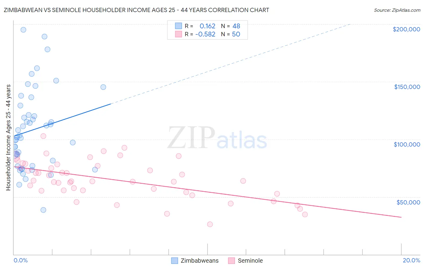 Zimbabwean vs Seminole Householder Income Ages 25 - 44 years