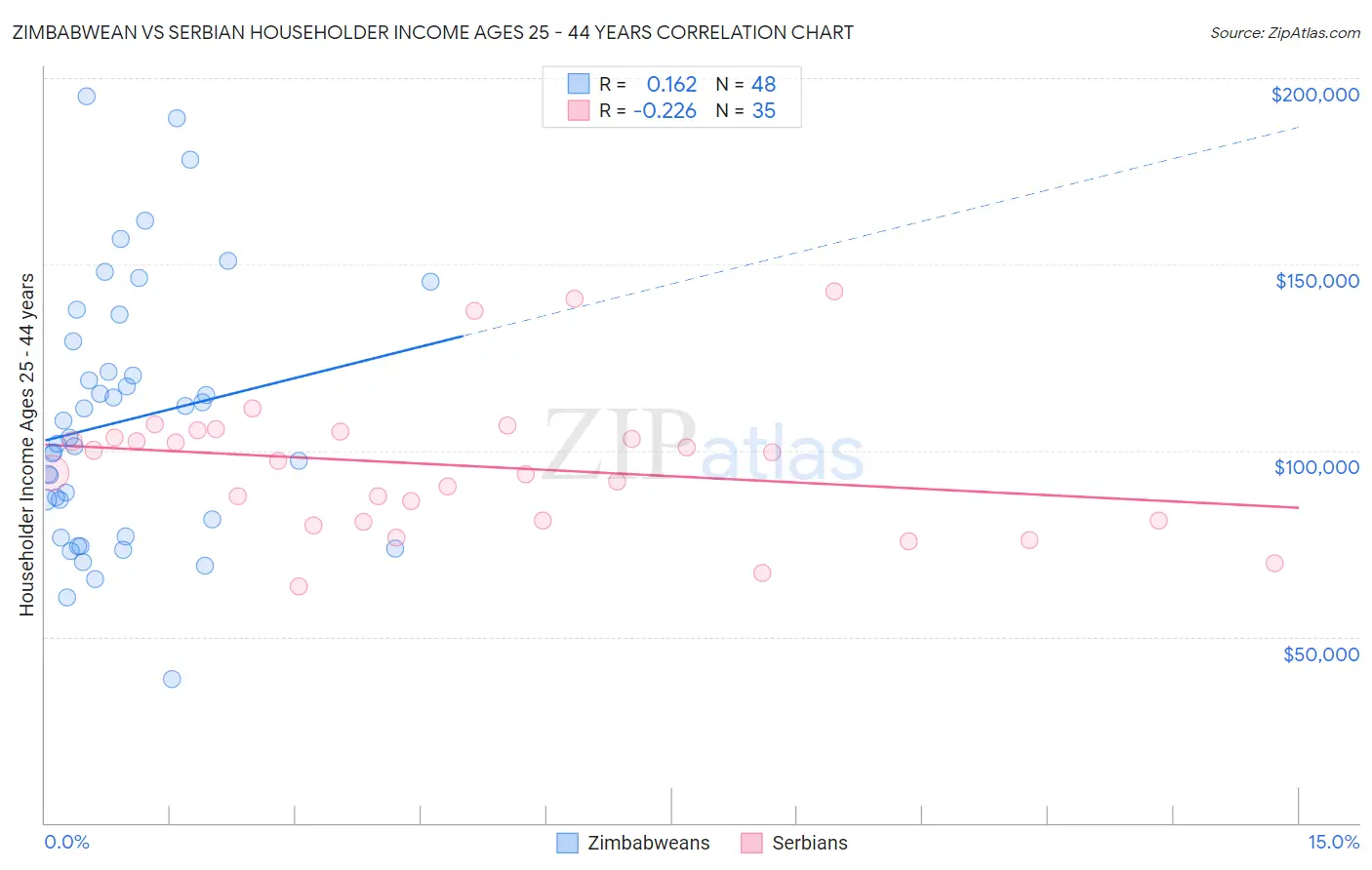 Zimbabwean vs Serbian Householder Income Ages 25 - 44 years