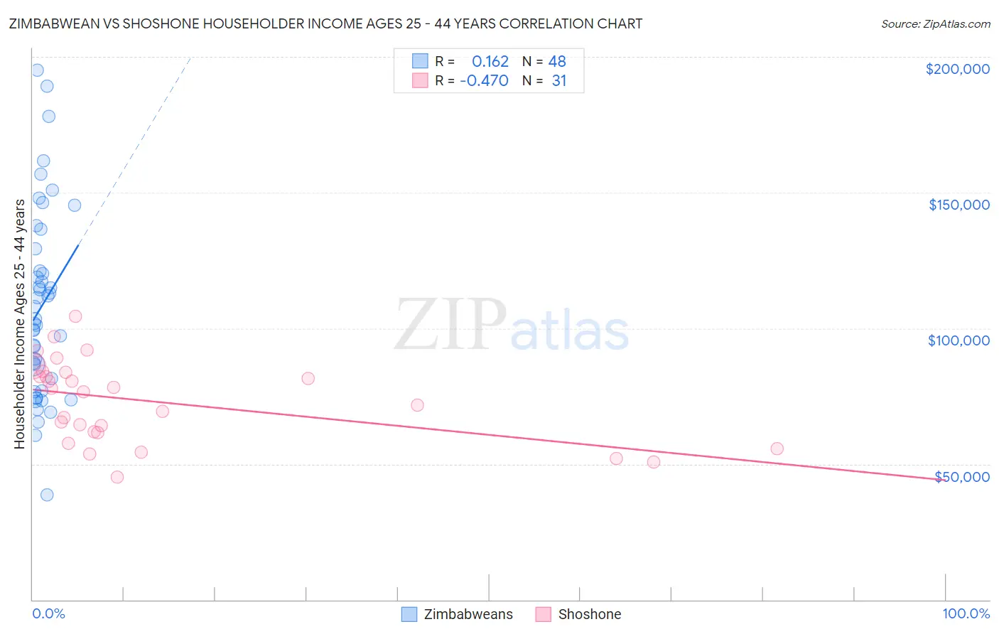 Zimbabwean vs Shoshone Householder Income Ages 25 - 44 years