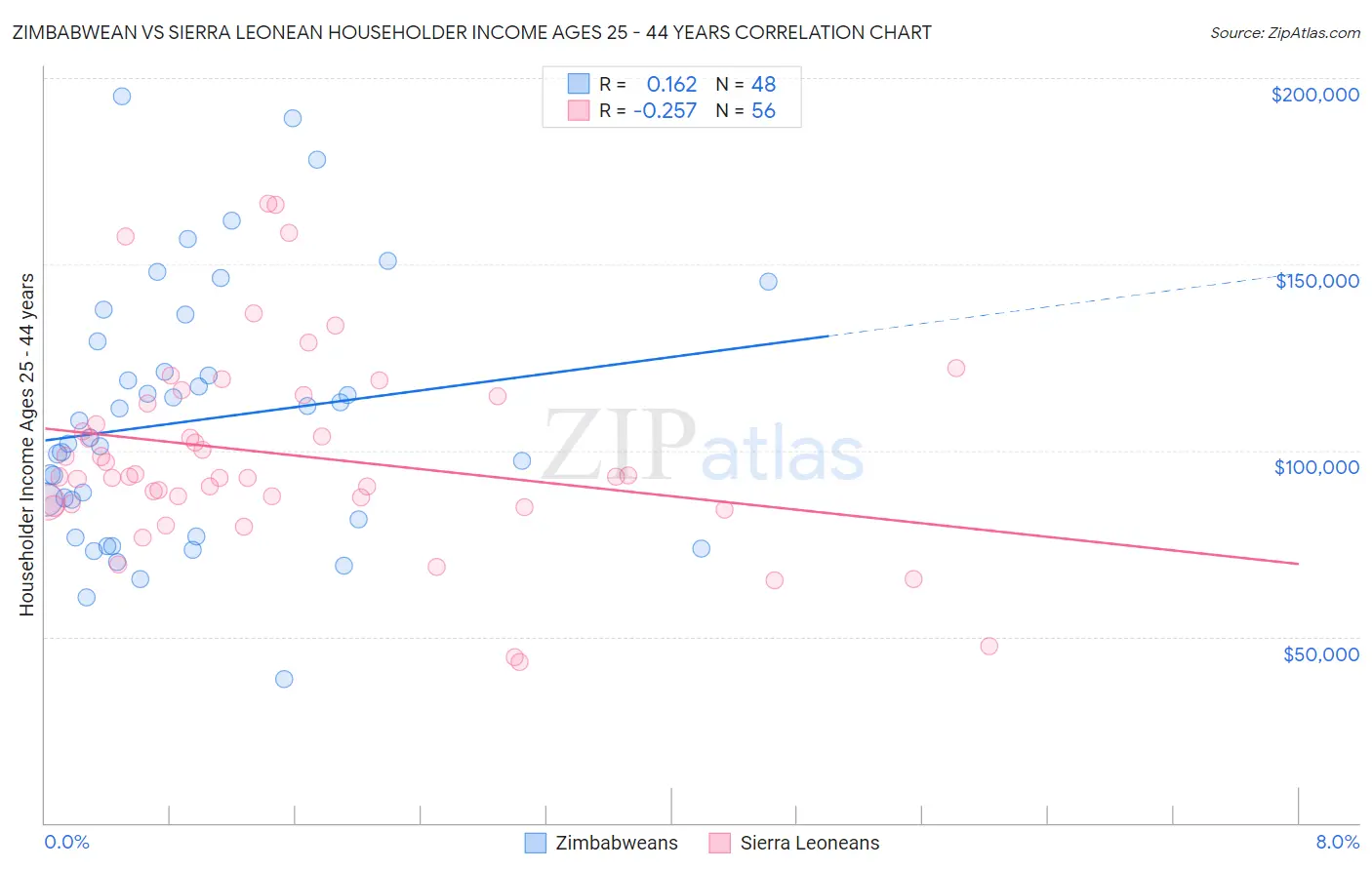 Zimbabwean vs Sierra Leonean Householder Income Ages 25 - 44 years