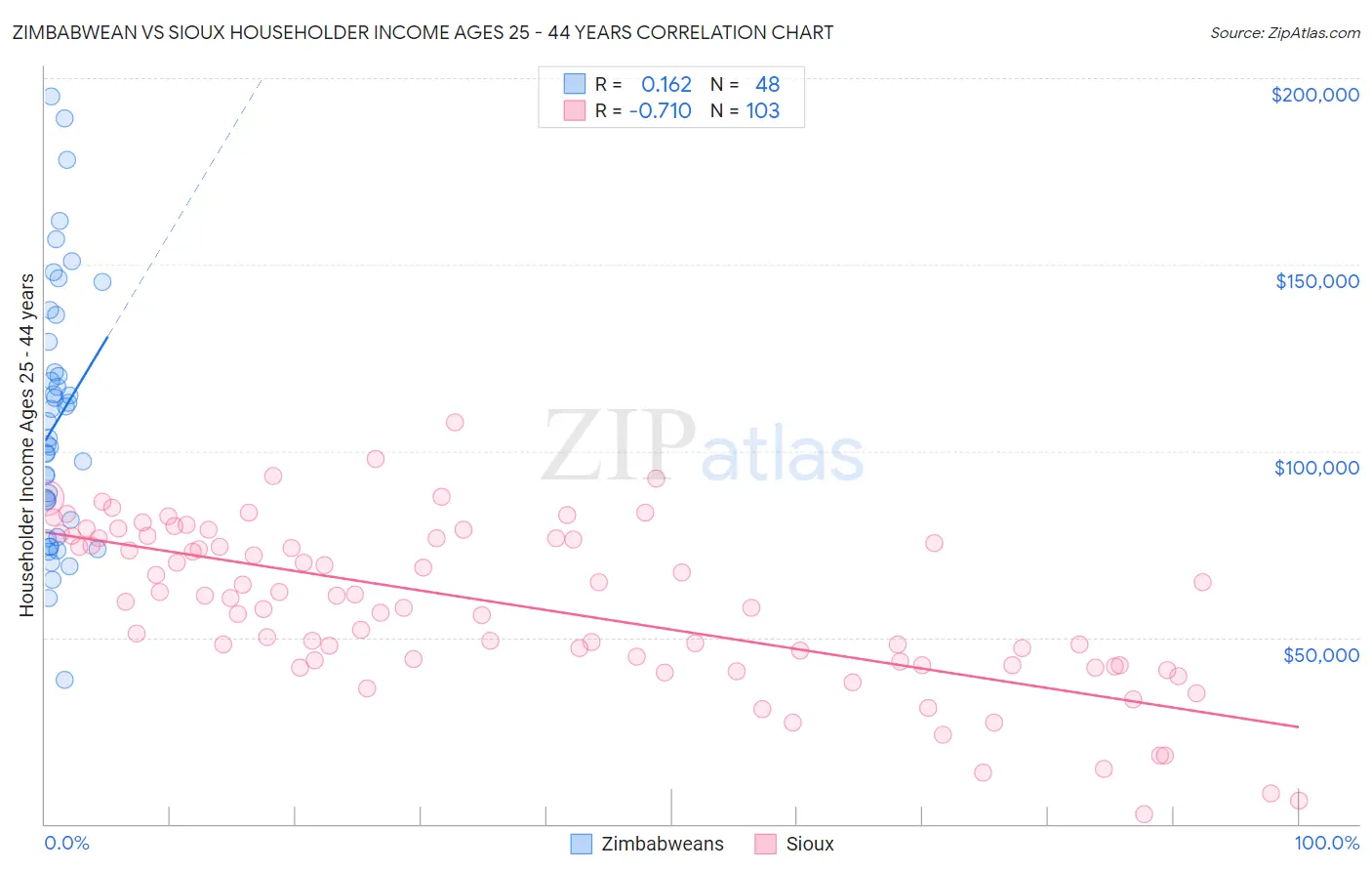 Zimbabwean vs Sioux Householder Income Ages 25 - 44 years