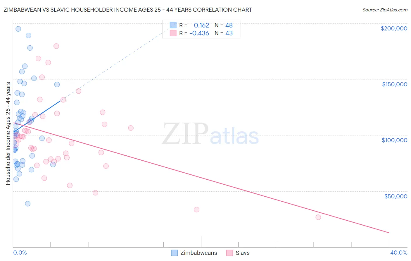 Zimbabwean vs Slavic Householder Income Ages 25 - 44 years