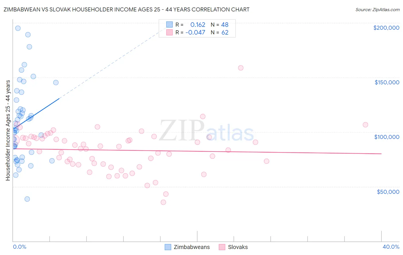 Zimbabwean vs Slovak Householder Income Ages 25 - 44 years