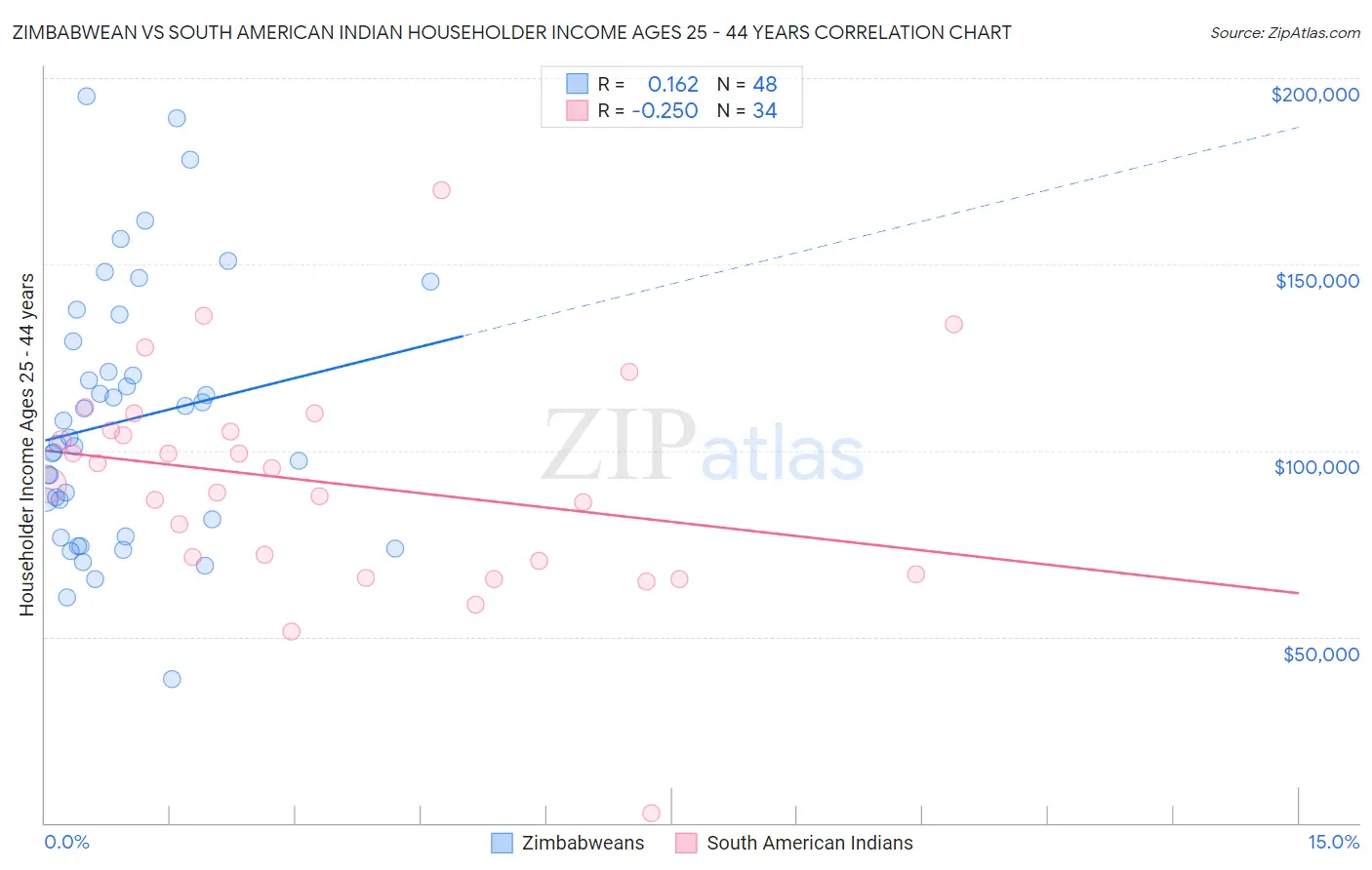 Zimbabwean vs South American Indian Householder Income Ages 25 - 44 years