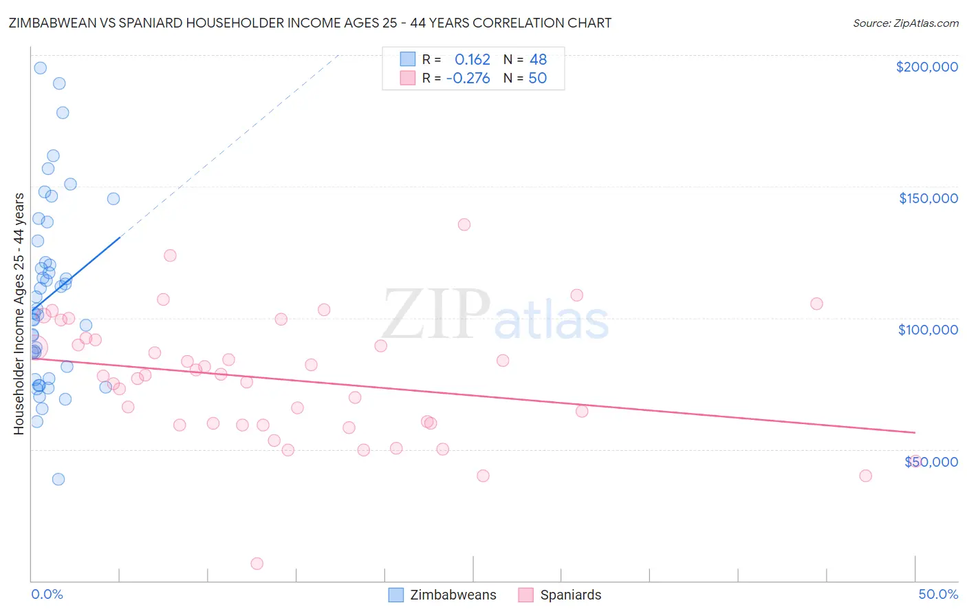Zimbabwean vs Spaniard Householder Income Ages 25 - 44 years