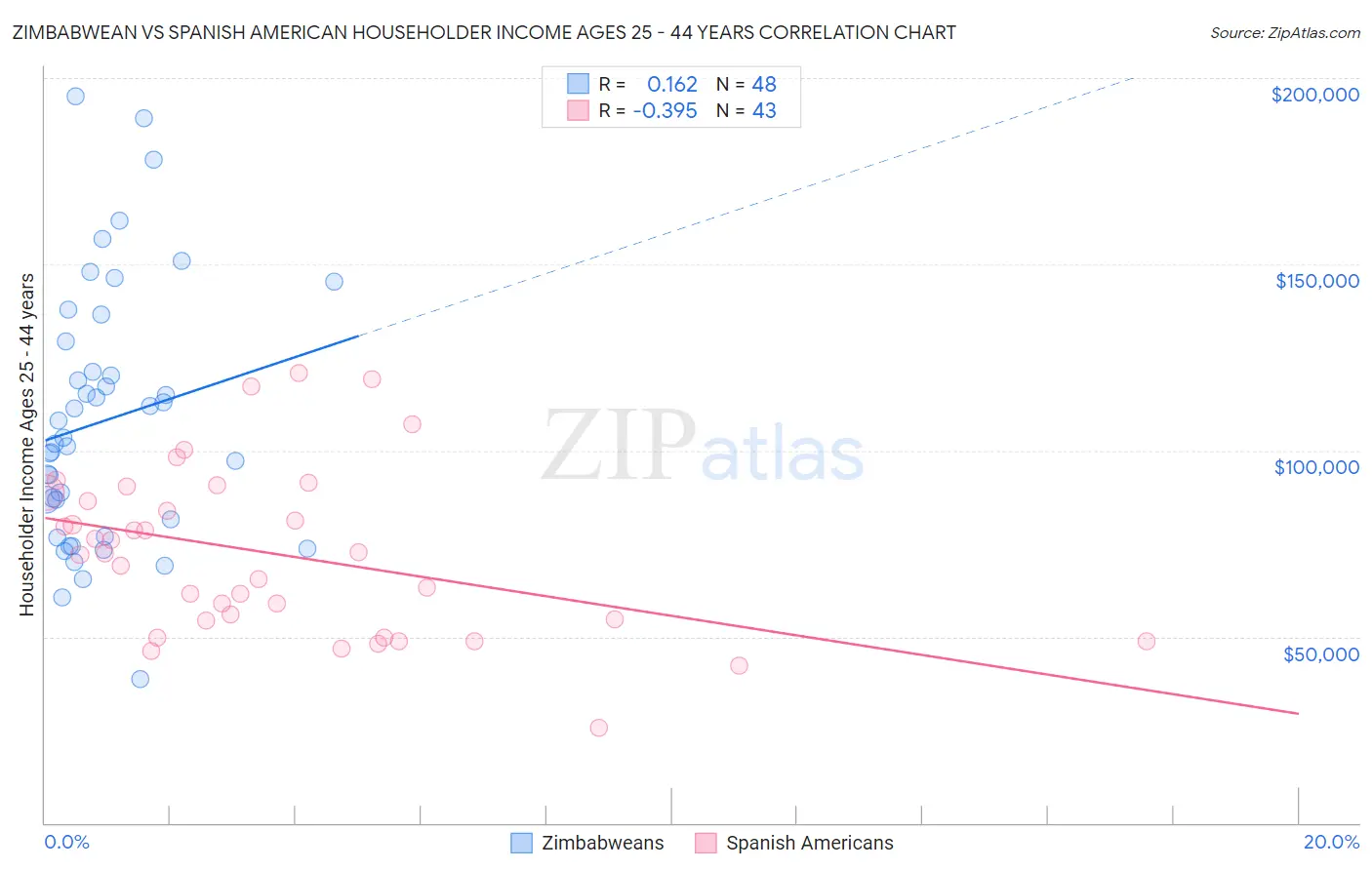Zimbabwean vs Spanish American Householder Income Ages 25 - 44 years