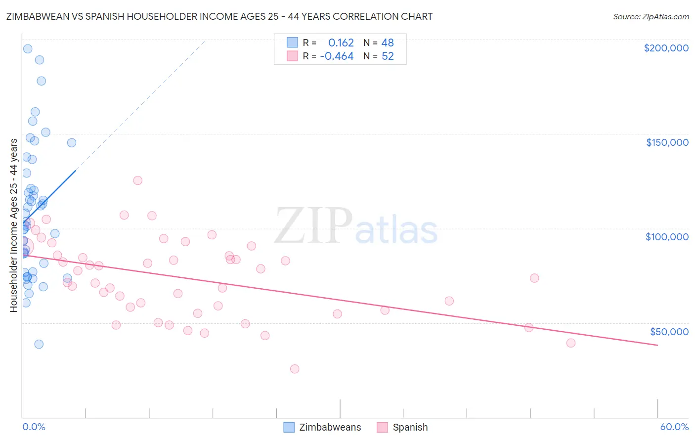 Zimbabwean vs Spanish Householder Income Ages 25 - 44 years