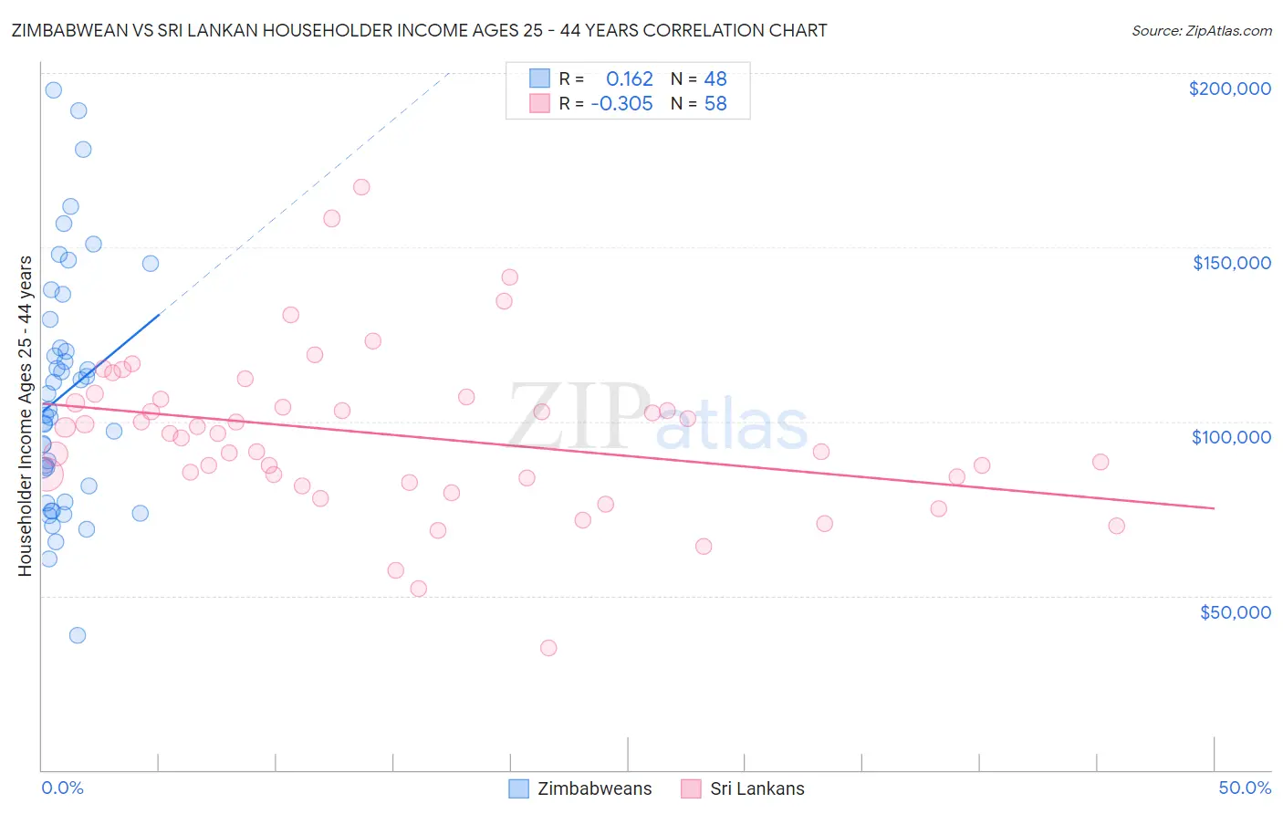 Zimbabwean vs Sri Lankan Householder Income Ages 25 - 44 years