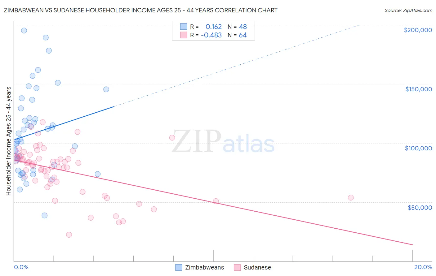 Zimbabwean vs Sudanese Householder Income Ages 25 - 44 years