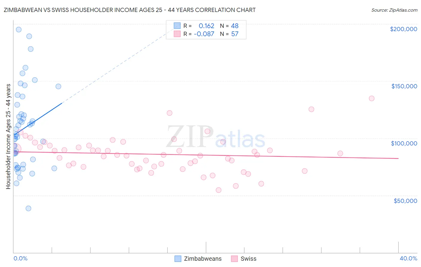 Zimbabwean vs Swiss Householder Income Ages 25 - 44 years