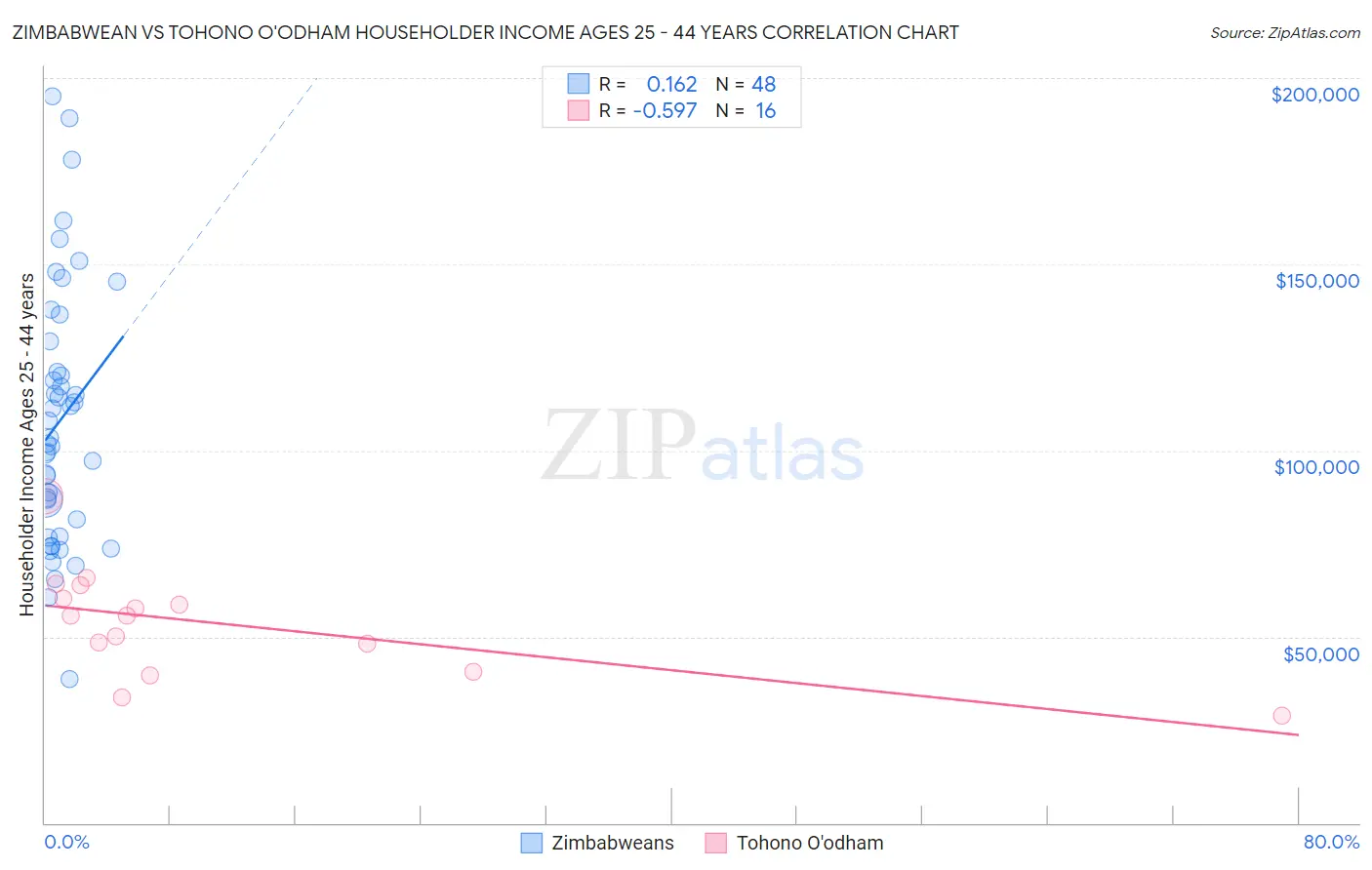 Zimbabwean vs Tohono O'odham Householder Income Ages 25 - 44 years