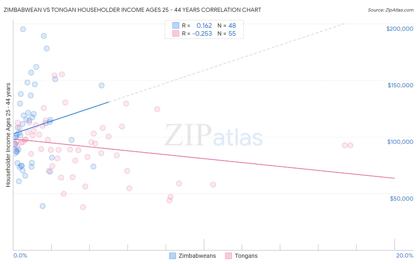 Zimbabwean vs Tongan Householder Income Ages 25 - 44 years