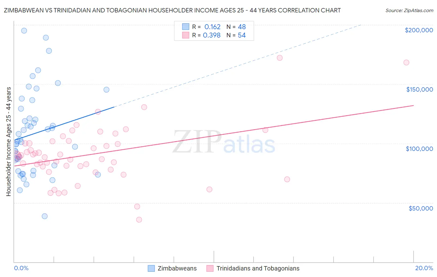 Zimbabwean vs Trinidadian and Tobagonian Householder Income Ages 25 - 44 years
