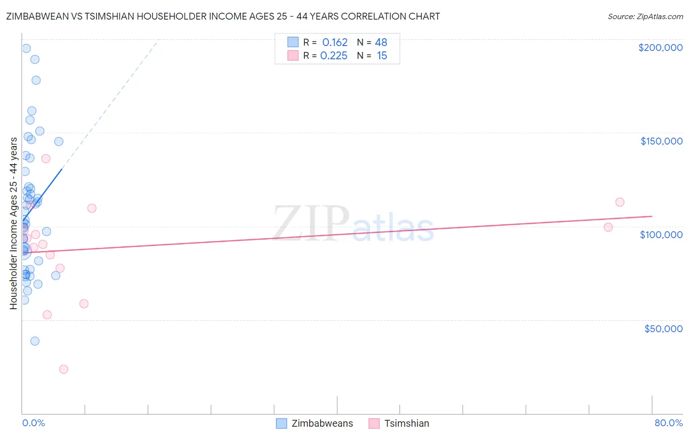 Zimbabwean vs Tsimshian Householder Income Ages 25 - 44 years