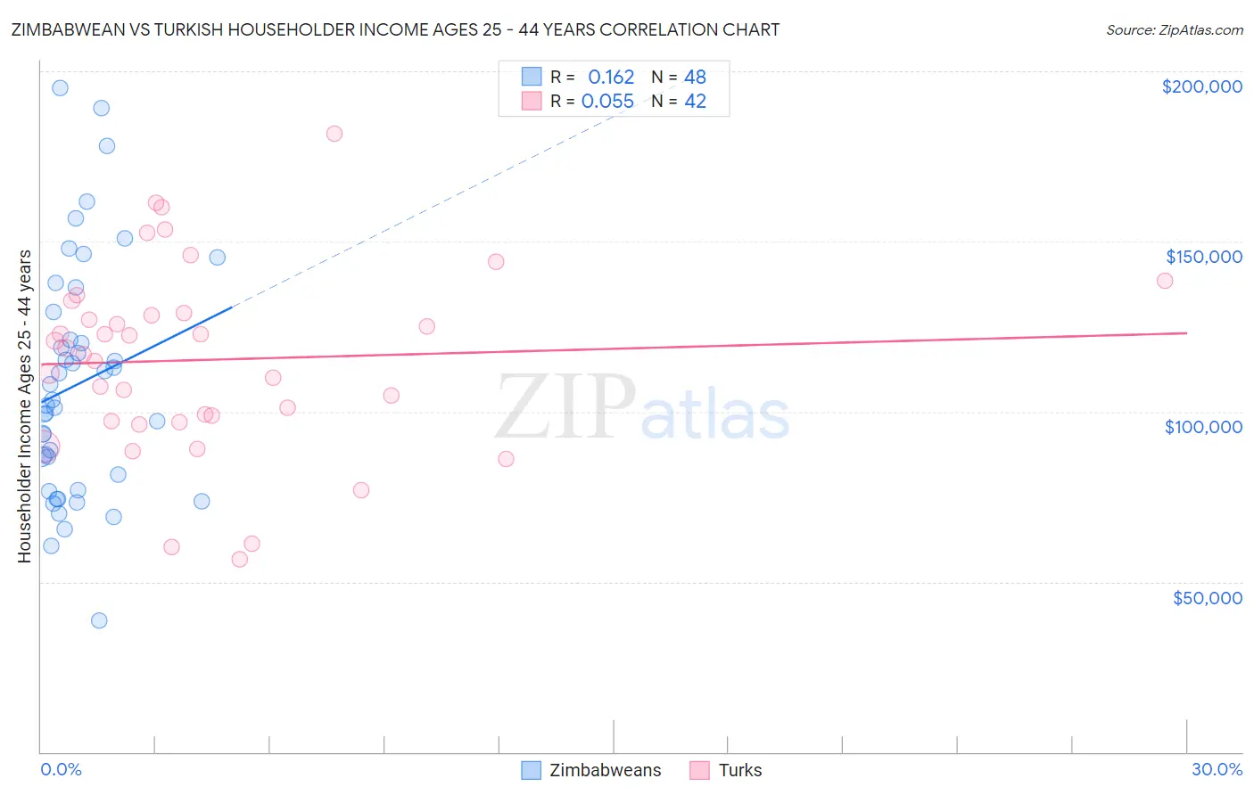 Zimbabwean vs Turkish Householder Income Ages 25 - 44 years