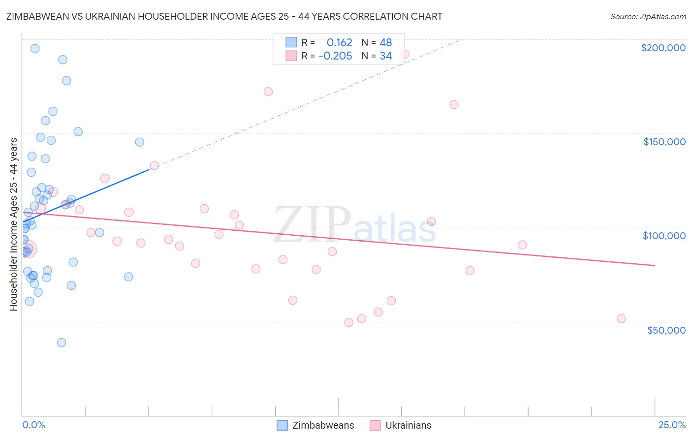 Zimbabwean vs Ukrainian Householder Income Ages 25 - 44 years