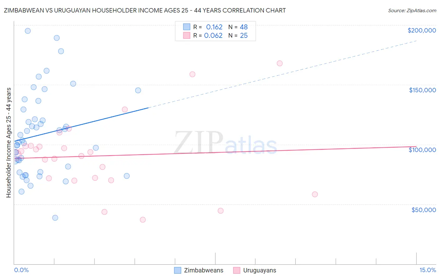 Zimbabwean vs Uruguayan Householder Income Ages 25 - 44 years