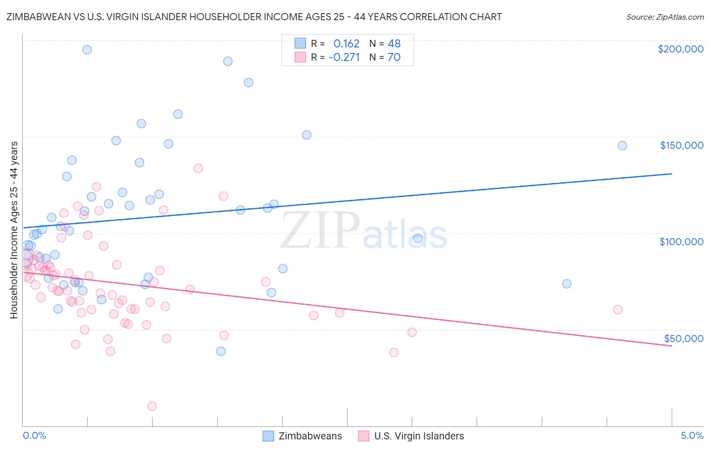 Zimbabwean vs U.S. Virgin Islander Householder Income Ages 25 - 44 years