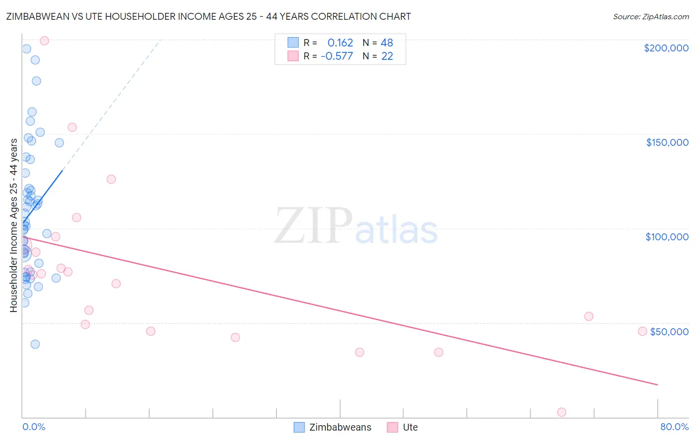 Zimbabwean vs Ute Householder Income Ages 25 - 44 years