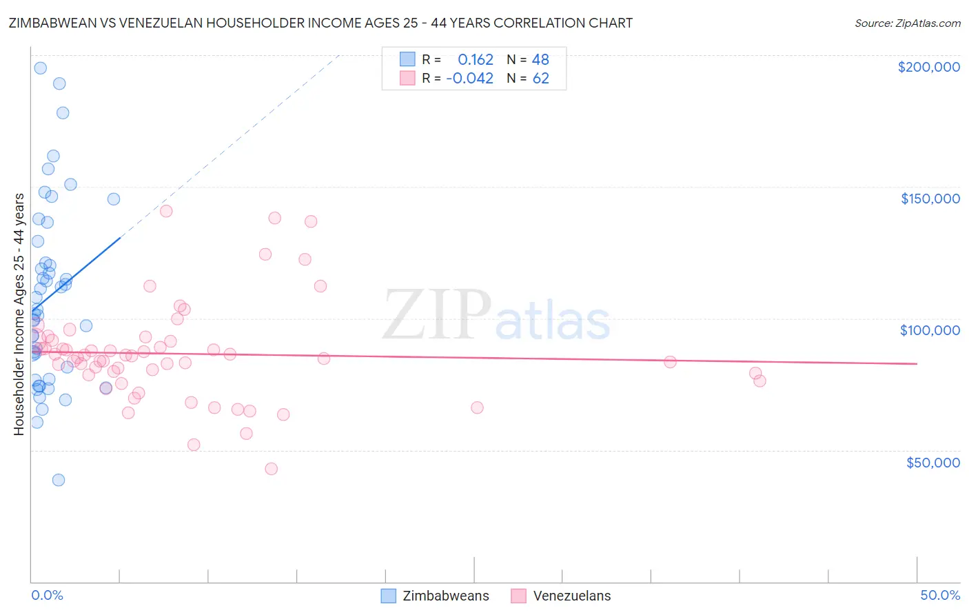 Zimbabwean vs Venezuelan Householder Income Ages 25 - 44 years