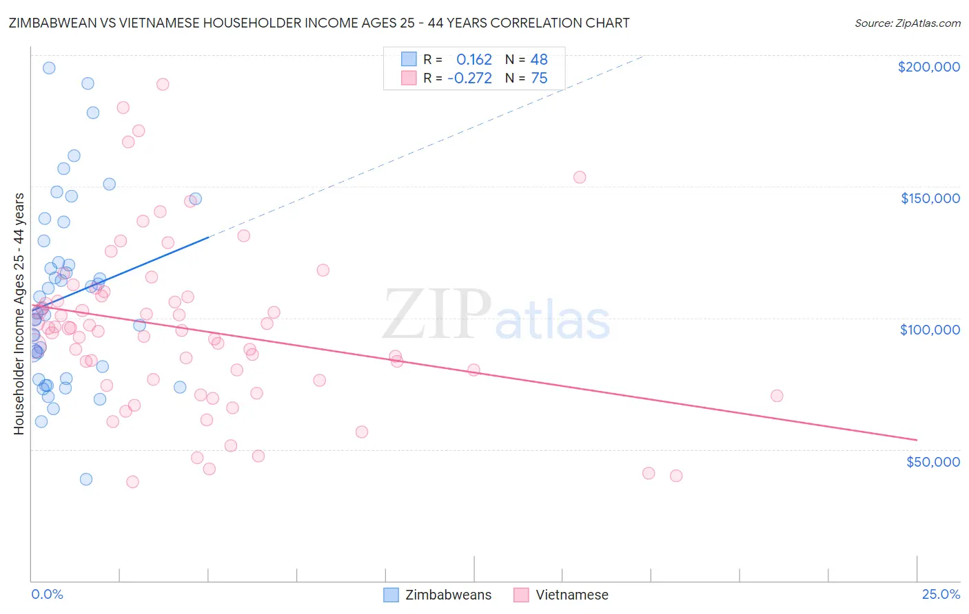 Zimbabwean vs Vietnamese Householder Income Ages 25 - 44 years