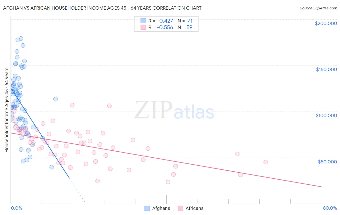 Afghan vs African Householder Income Ages 45 - 64 years