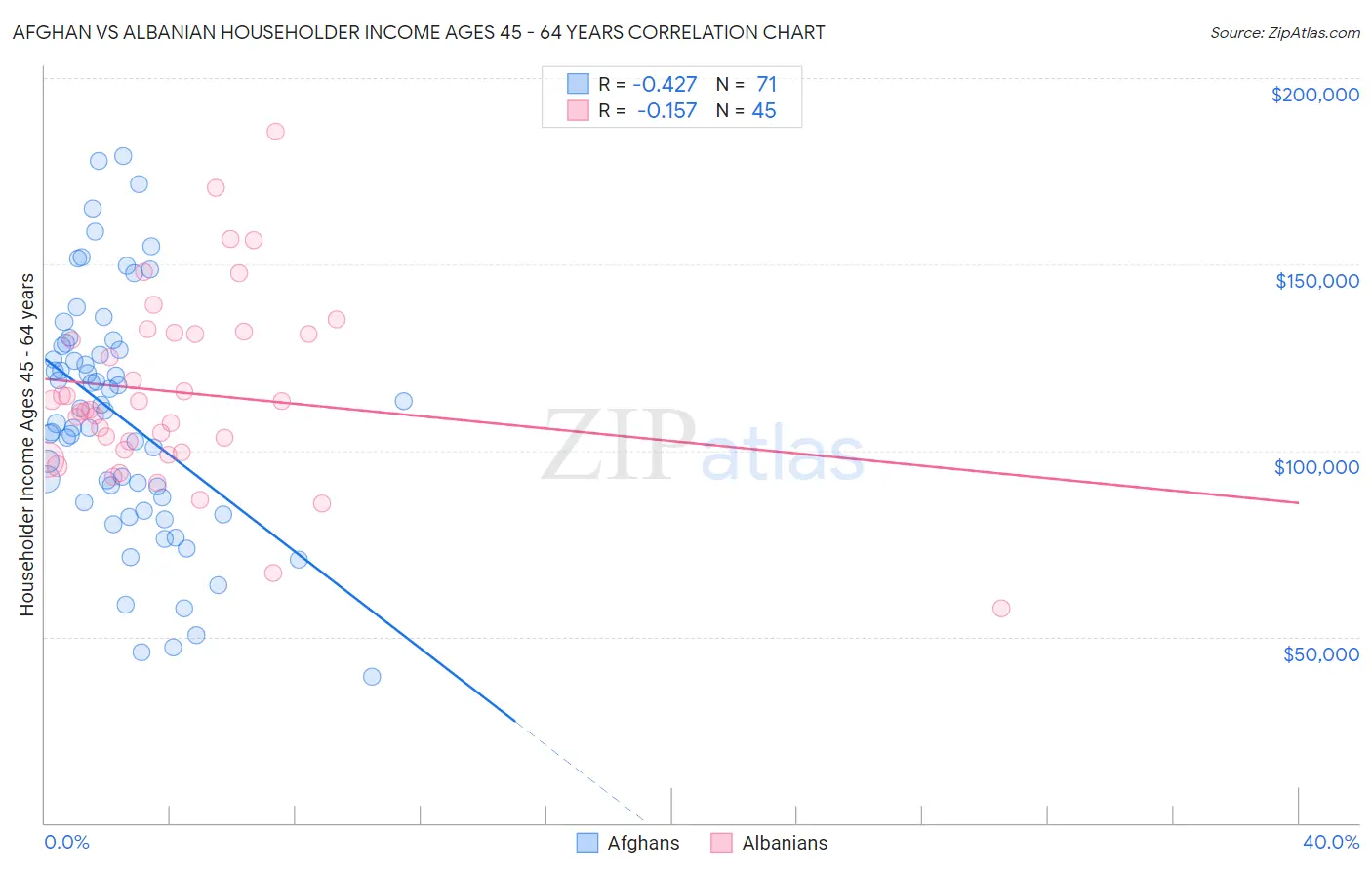 Afghan vs Albanian Householder Income Ages 45 - 64 years
