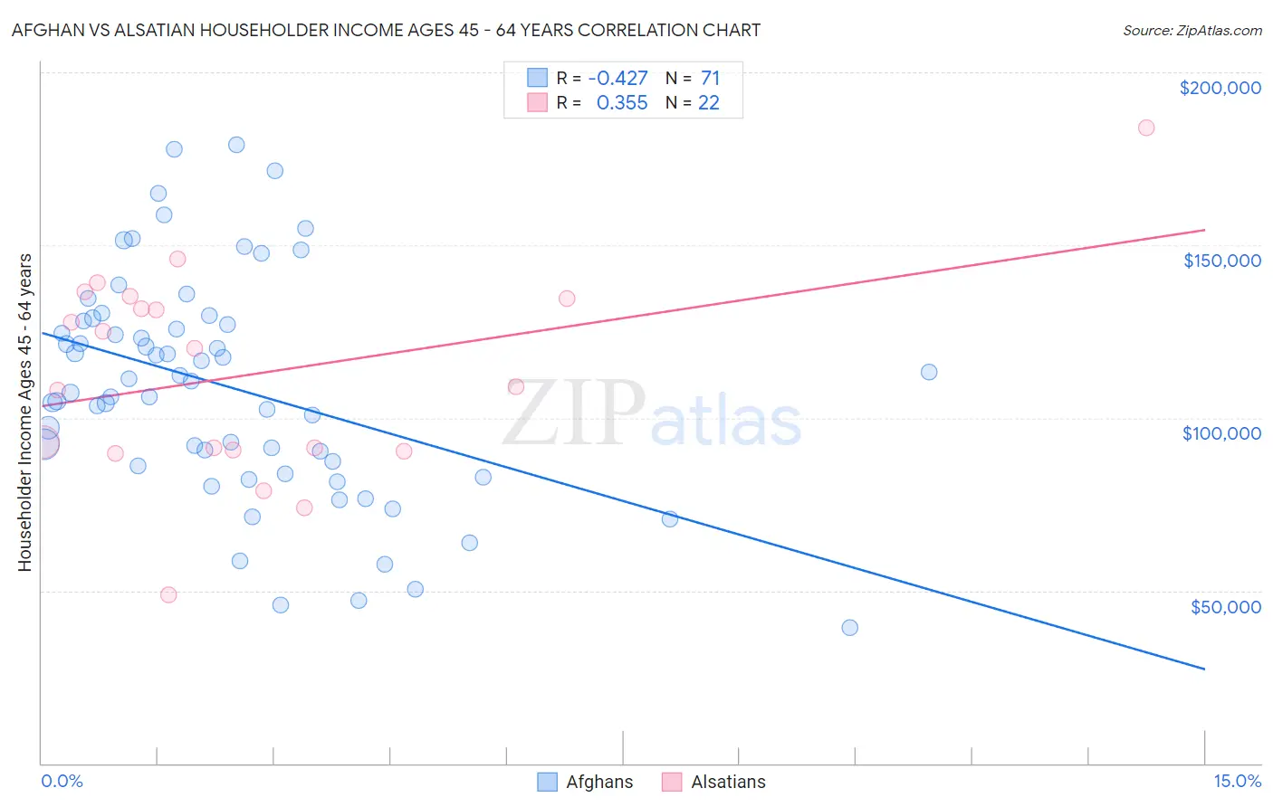 Afghan vs Alsatian Householder Income Ages 45 - 64 years