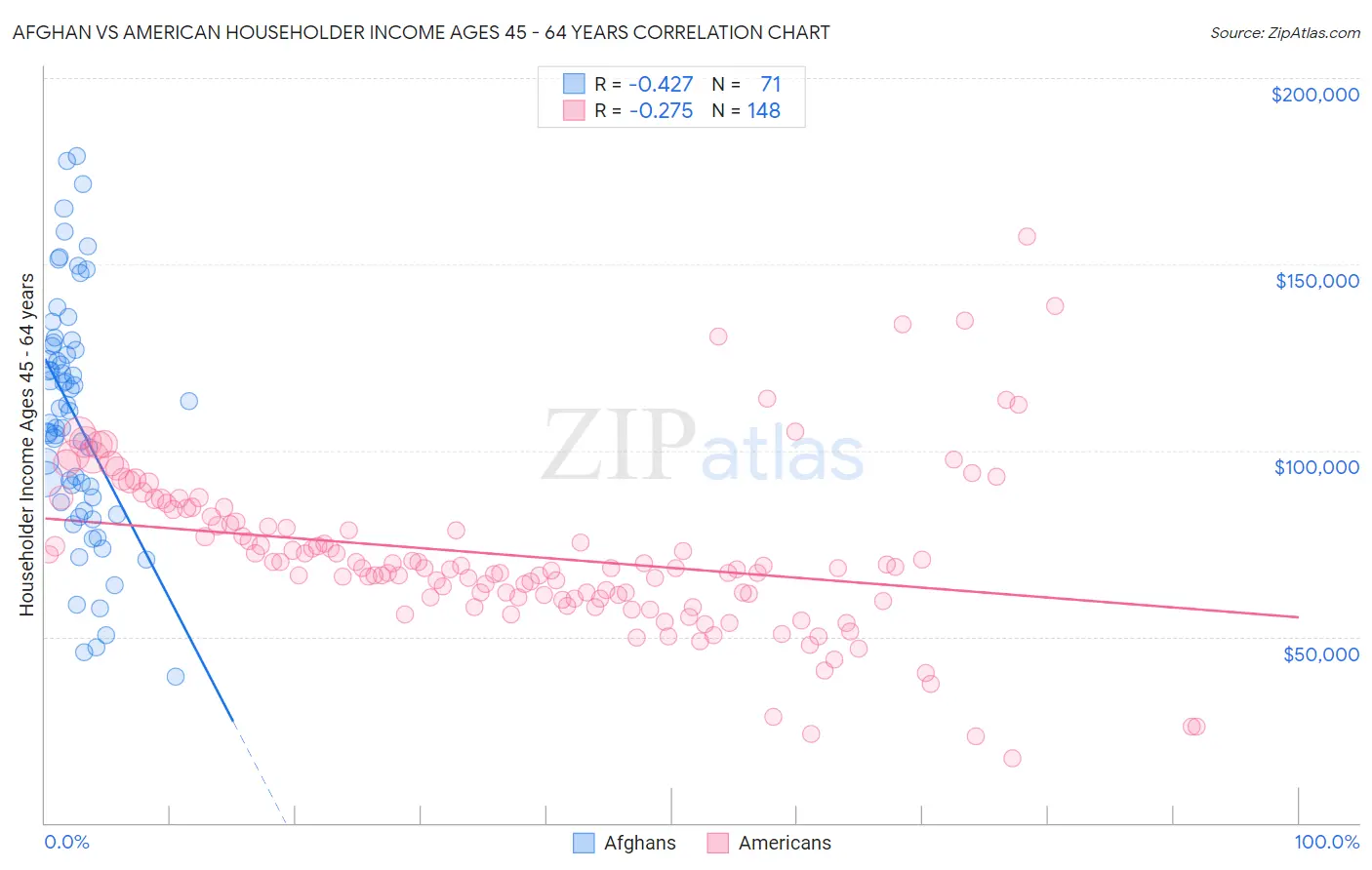 Afghan vs American Householder Income Ages 45 - 64 years