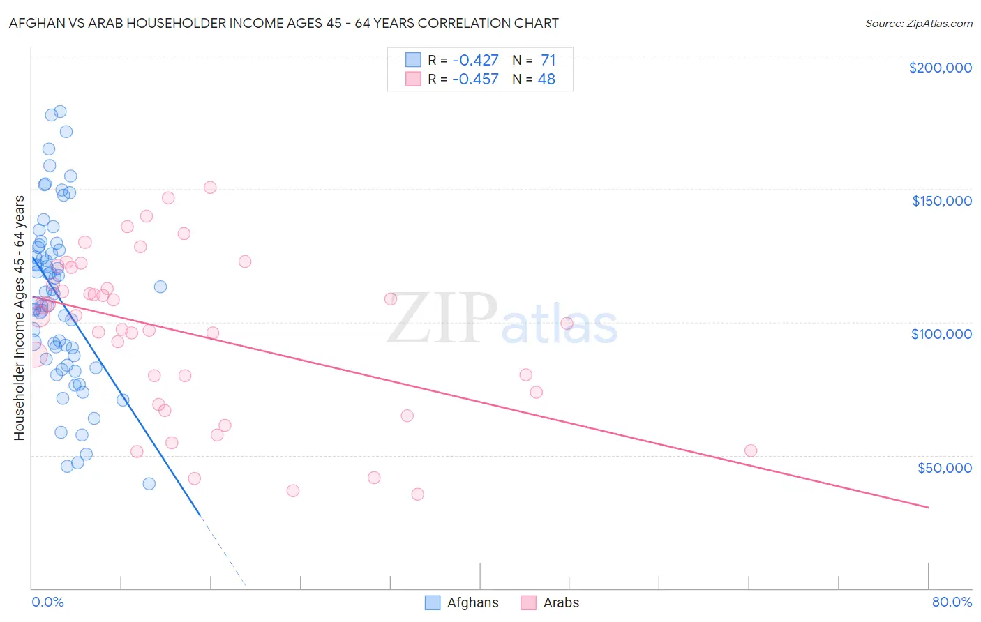 Afghan vs Arab Householder Income Ages 45 - 64 years
