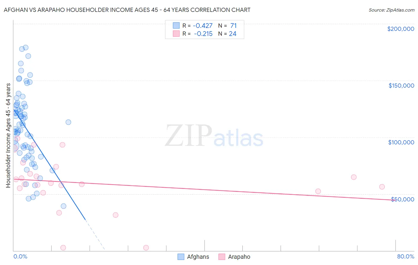 Afghan vs Arapaho Householder Income Ages 45 - 64 years