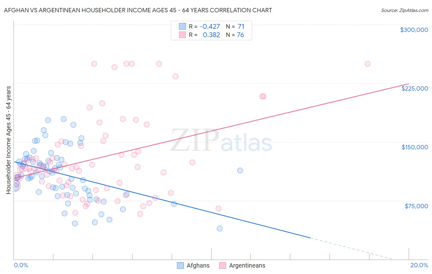 Afghan vs Argentinean Householder Income Ages 45 - 64 years