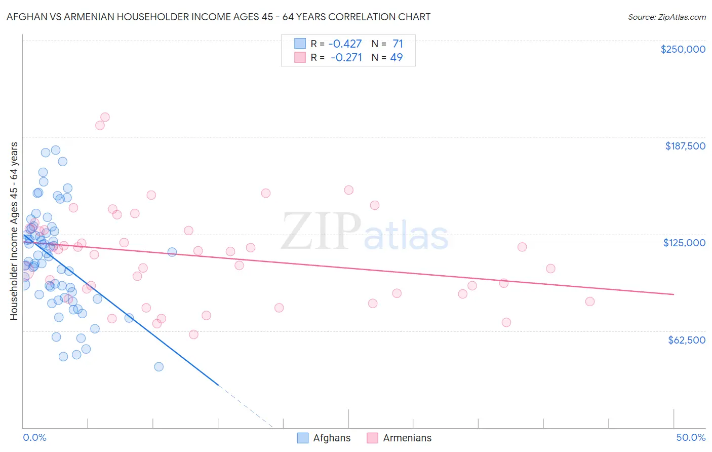 Afghan vs Armenian Householder Income Ages 45 - 64 years